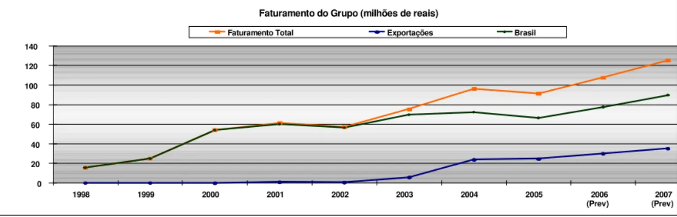 Gráfico 6-1. Dados consolidados do faturamento do Actminds  Fonte: Relatório Anual Actminds 2005 (adaptado) 