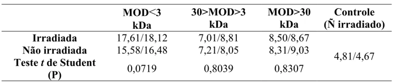 Tabela 2. Concentração de COD inicial (mg C.L -1 ) nas réplicas dos cultivos  enriquecidos com as diferentes frações de MOD, irradiadas e não irradiadas, bem como  o controle
