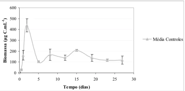 Figura 8. Biomassa bacteriana ( μ g C.mL -1 ) em função do tempo (dias) para as culturas  bacterianas controles