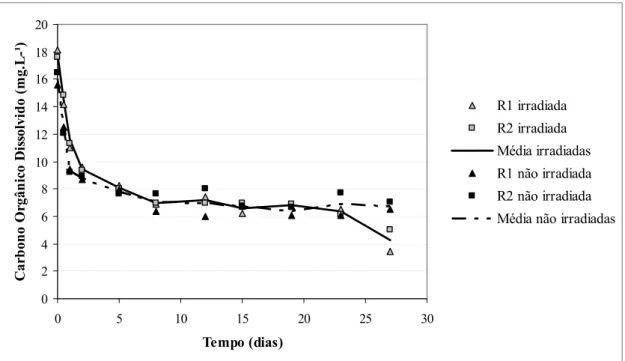 Figura 9. Concentração de COD (mg.L -1 ) em função do tempo (dias) para as culturas  enriquecidas com a fração de MOD&lt;3 kDa, irradiada e não irradiada