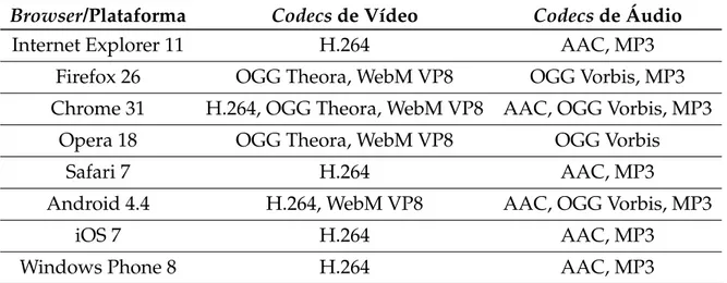 Tabela 2.3: Suporte dos codecs de vídeo e áudio por browser/plataforma.