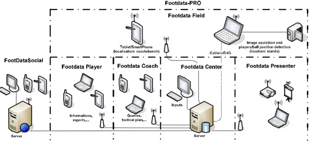 Figura 3.2: Estrutura da plataforma do projeto FootData.