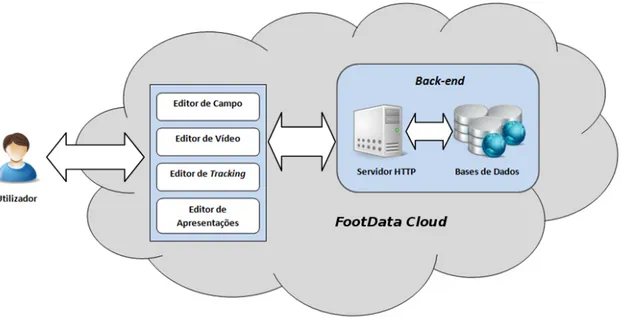 Figura 3.3: Interação entre o utilizador e a plataforma FootData, no que diz respeito às ferramentas web em discussão.