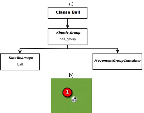 Figura 3.10: Classe Ball: a) Estrutura do elemento com o KineticJS e b) Representação de um jogador com posse de bola.