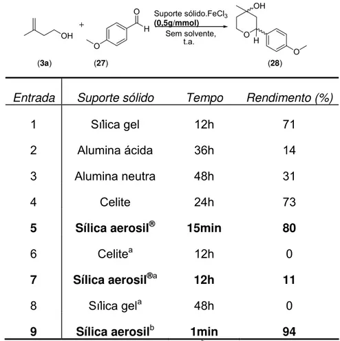 Tabela 2: Estudo da ciclização de Prins com diferentes suportes sólidos e  cloreto de ferro III em e solventes orgânicos