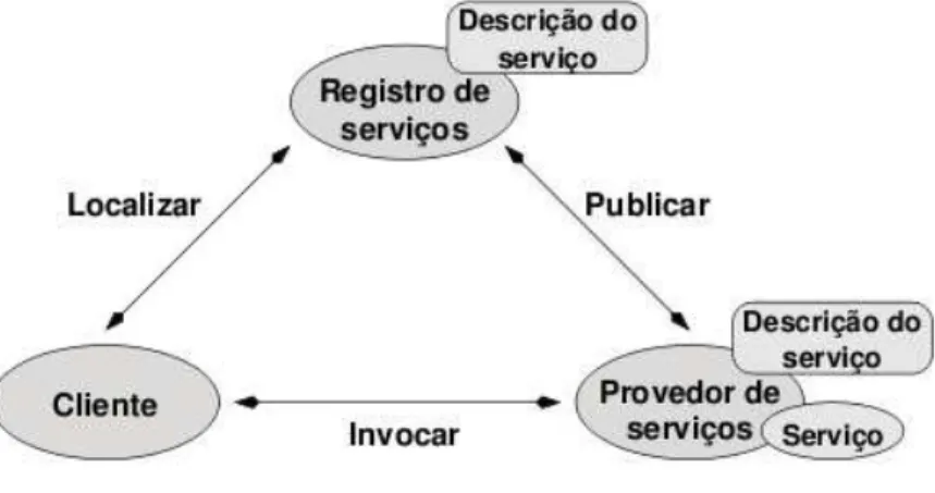 Figura 1 - Arquitetura de Web Services. 