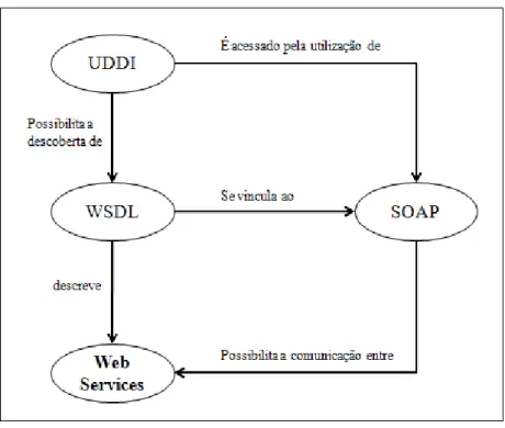 Figura 3 - Relacionamentos entre as tecnologias de Web Services. 
