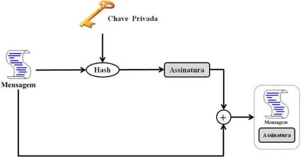 Figura 16 – Processo de geração de uma assinatura digital. 