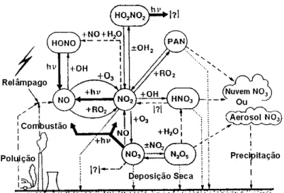 Figura 2.1. Química da atmosfera superior relativa ao óxido nítrico [4]. 