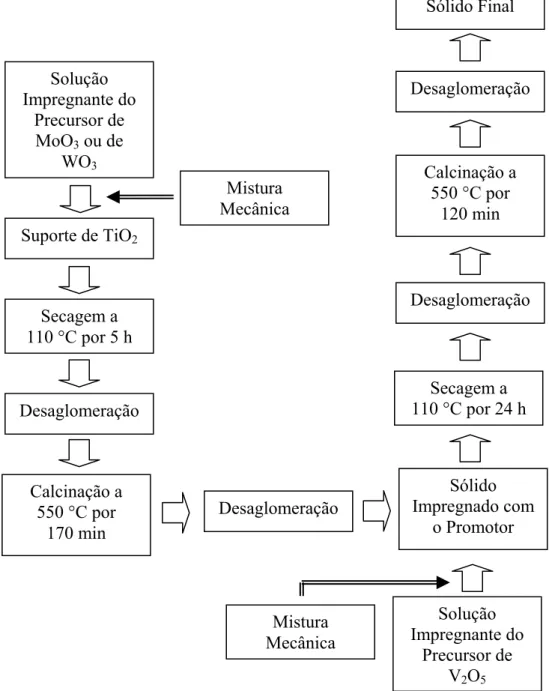 Figura  3.1. Diagrama mostrando a seqüência de etapas na preparação de  catalisadores à base de vanádia-titânia e de vanádia-promotor-titânia