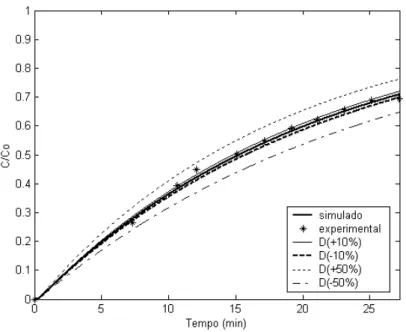 Figura 6.9: Curva de ruptura para o AC em coluna empacotada com resina Amberlite  IRA, variando o parâmetro D ± 10% cm.s -1  e D ± 50% cm.s -1  (Q = 7,7 mL/min)