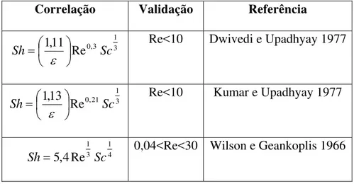 Tabela 5.1: Correlações para o cálculo do coeficiente de transferência de massa (k f ) em leito  empacotado