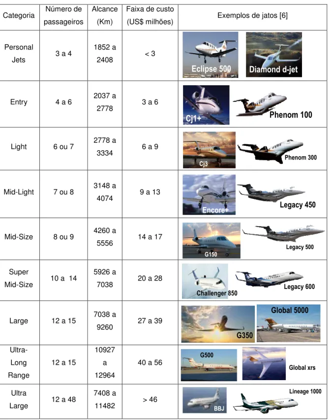Tabela 3.1 Categorização típica de jatos executivos e principais características  dos jatos [6]