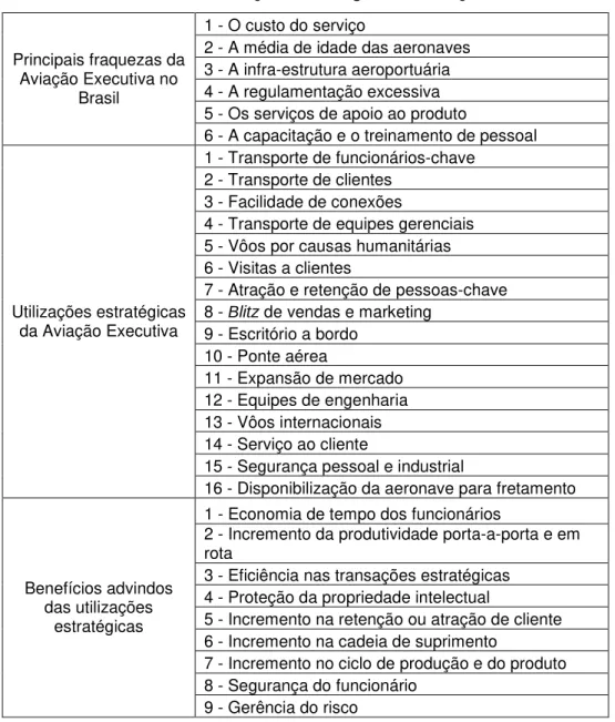 Tabela 3.2 Análise da utilização estratégica da aviação executiva no Brasil [8]. 
