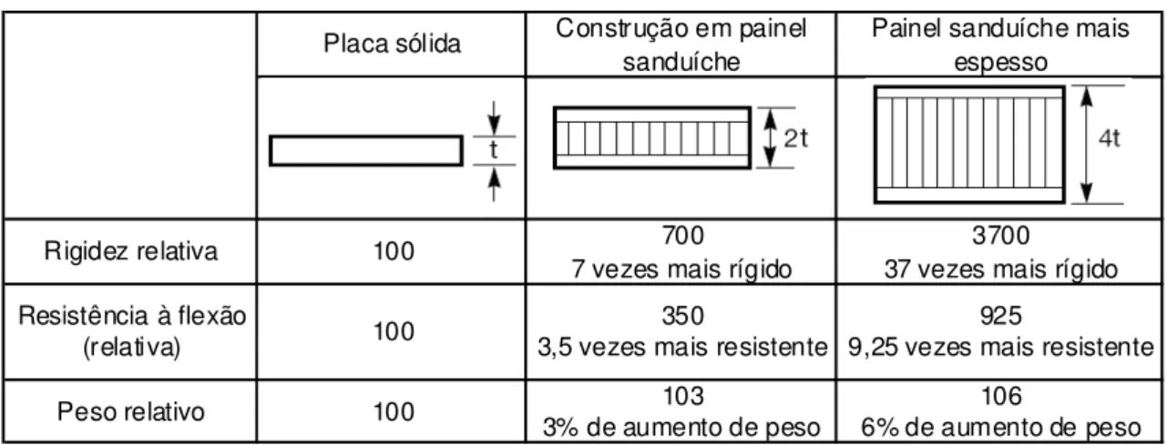 Tabela 3.5 Estrutura de painel sanduíche e comparativo de propriedades [43]. 