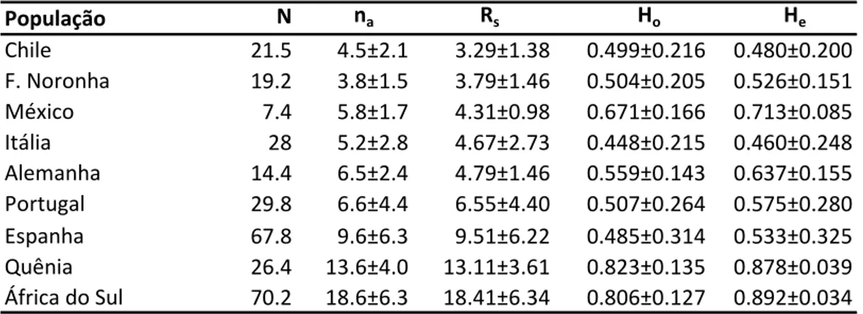 Tabela  6.  Valores  médios  para  número  de  amostras  (N),  número  de  alelos  (n a ),  riqueza  alélica  (R s ),  heterozigosidade  observada  (H o )  e  esperada  (H e )  para  as  populações  de  A