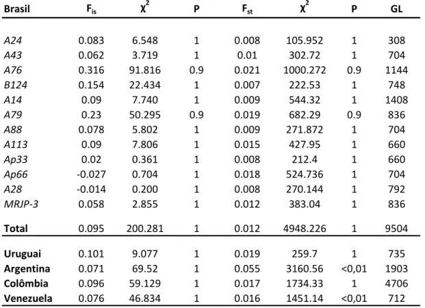 Tabela  7.  Valores  de  F is  e  F st  estimados  a  partir  dos  locos  microssatélites  analisados  para  as  populações  de  abelhas  africanizadas  do  Brasil,  Uruguai,  Argentina,  Colômbia  e  Venezuela