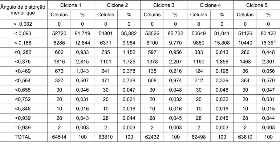 Tabela 4.2. Porcentagem do ângulo de distorção nas células elaboradas no Gambit, ciclones 1, 2, 3, 4 e 5