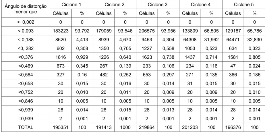 Tabela 4.4. Porcentagem do ângulo de distorção nas células após o terceiro refinamento no Fluent