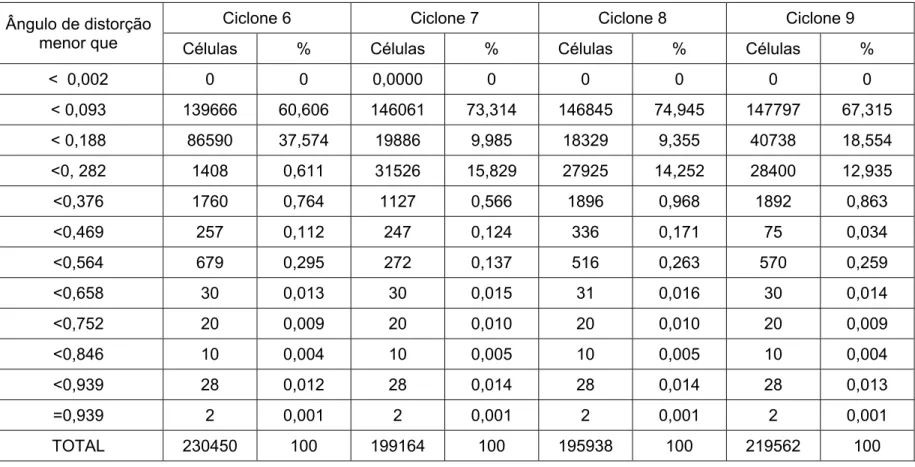 Tabela 4.5. Porcentagem do ângulo de distorção nas células após o terceiro refinamento no Fluent