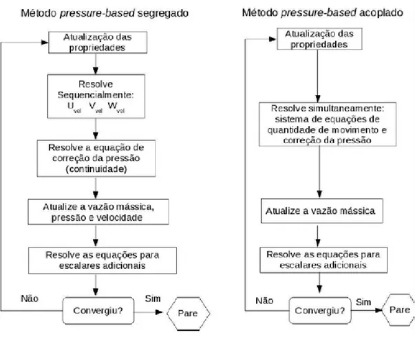 Figura 2.10 Resumo dos métodos de solução do método pressure-baset  (Manual do Fluente)