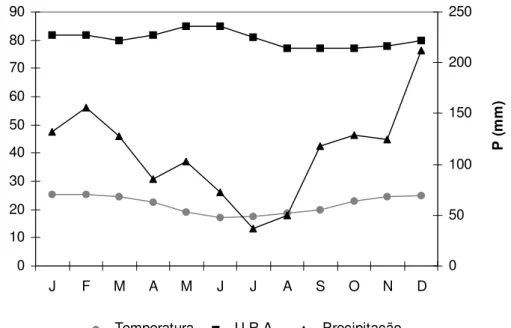 Figura 6.  Diagrama climático para o PEMD durante o período de 1998 a 2008. Dados médios  fornecidos pela estação micro-climática presente na reserva, no município de  Teodoro Sampaio-SP