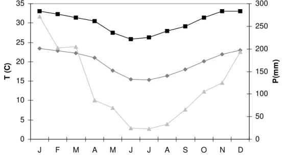 Figura 10.  Diagrama climático: precipitação, temperatura máxima e mínima mensal média,  dos últimos dez anos, para a região de Araçatuba