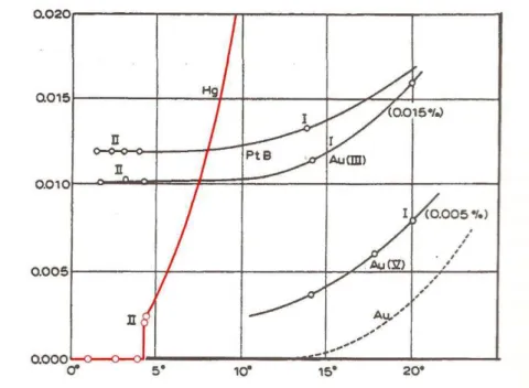 Figura 1.2: A descoberta da supercondutividade. Gráfico da resistência elétrica em função da  temperatura obtido por Onnes [1]
