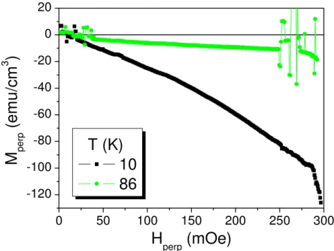 Figura 2.11: Curva M(H) do filme de YBCO nas temperaturas de 10 K (quadrados) e 86 K  (círculos)