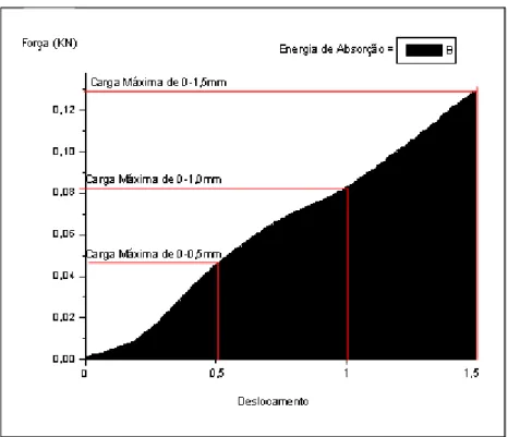 Figura 8 – Gráfico do Teste de Endentação: Curva Força-Penetração. 