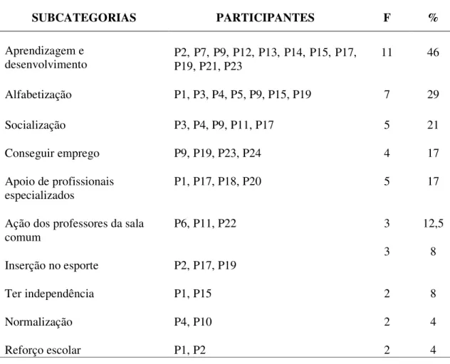 Tabela 9 - Expectativas  dos  familiares  em  relação  à  escola  comum  para  o  filho  com  deficiência intelectual