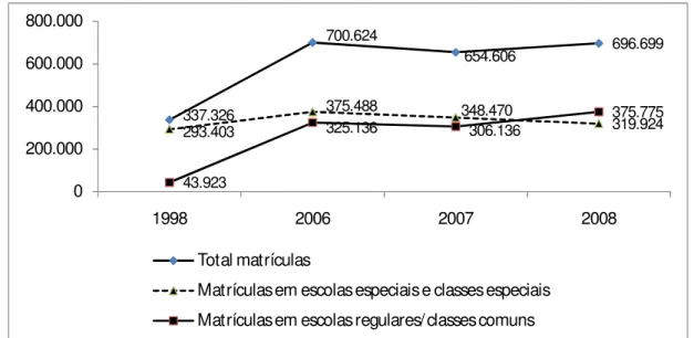 Gráfico 1 – Dados nacionais relativos à inclusão das pessoas com necessidades especiais em  escolas  especializadas  e  classes  especiais  e  em  escolas  regulares/classes  comuns  nos  anos  1998 e 2008 
