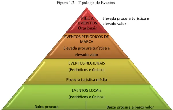 Figura 1.2 - Tipologia de Eventos 