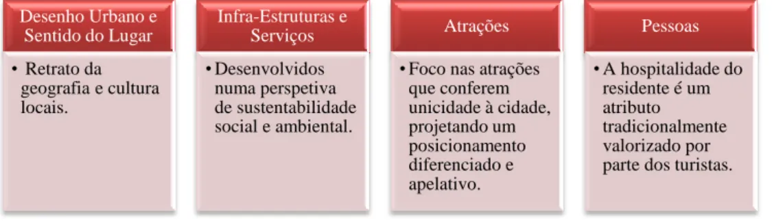 Figura 1.4 - Componentes do Marketing de Lugares 