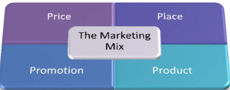 Figura 1.5 - Os 4 Princípios do Marketing Mix 