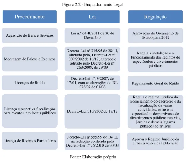 Figura 2.2 - Enquadramento Legal 