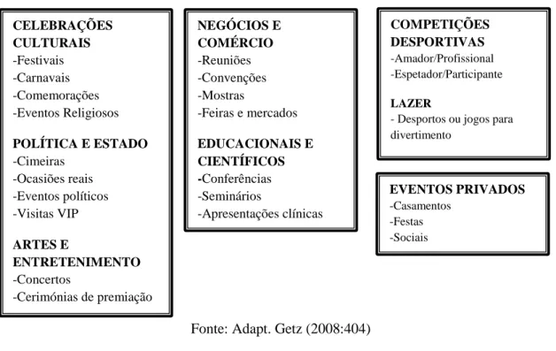 Figura 2.2: Tipologia de eventos 