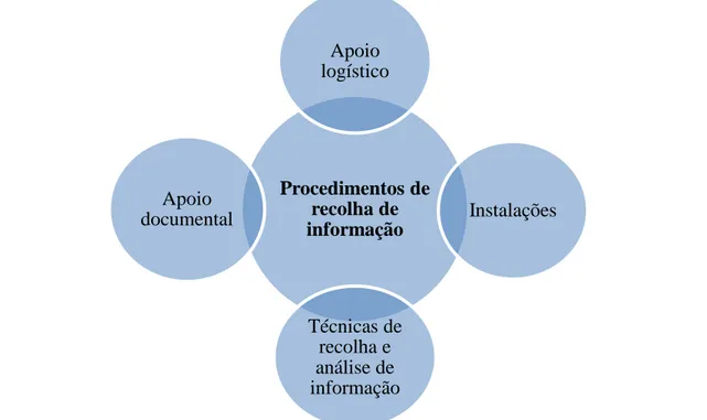 Figura 4.3: Procedimentos de recolha de informação 