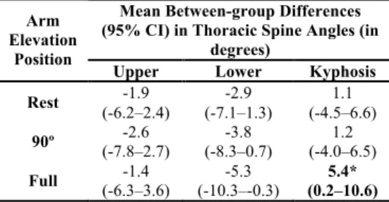 Tab. 1 Mean differences (± 95% confidence intervals)  in thoracic spine angles between patients with COPD 