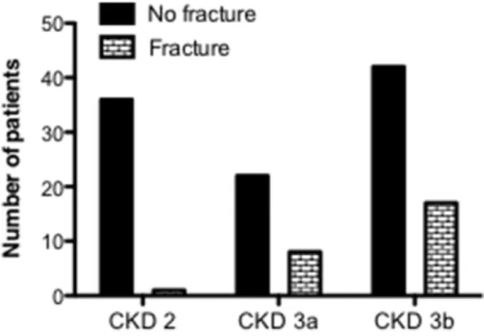 Fig. 3. The occurrence of a fracture event according to Chronic kidney disease (CKD) stage