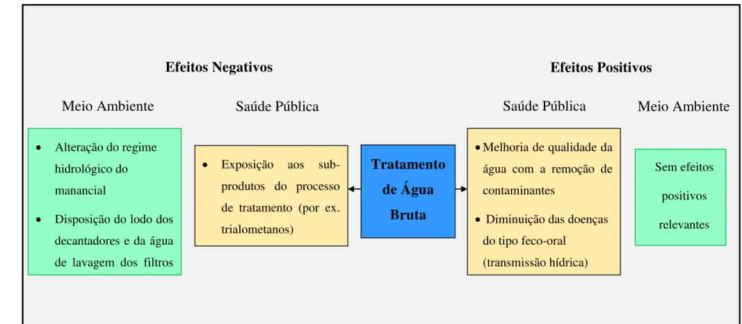 Figura 3 – Efeitos diretos na saúde e no meio ambiente, decorrentes da implantação de sistemas de tratamento de água.