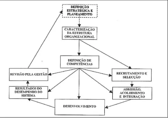 Figura  6  – Representação  esquemática  do  sistema  de  gestão  de  pessoas  segundo  a  NP  4427/2004