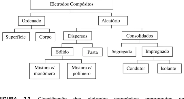FIGURA  2.3.  Classificação  dos  eletrodos  compósitos  empregados  em  eletroanalítica