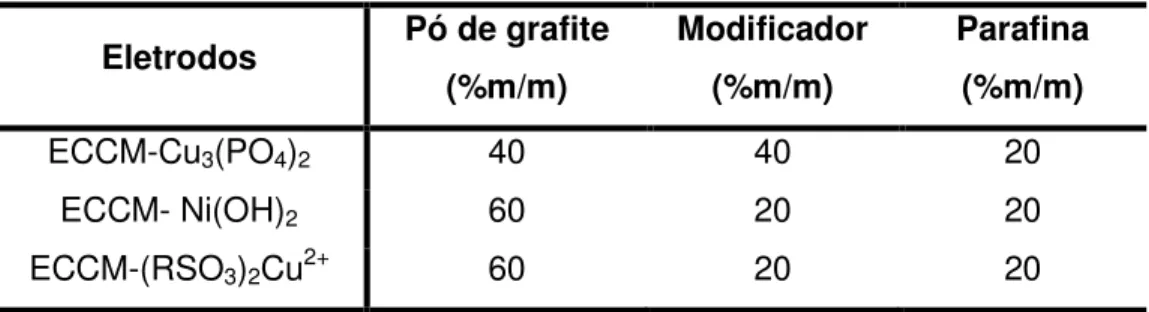 TABELA 3.1.  Composição de cada ECCM construído  Eletrodos  Pó de grafite (%m/m)   Modificador (%m/m)   Parafina  (%m/m)   ECCM-Cu 3 (PO 4 ) 2 40  40  20  ECCM- Ni(OH) 2 60  20  20  ECCM-(RSO 3 ) 2 Cu 2+ 60  20  20 