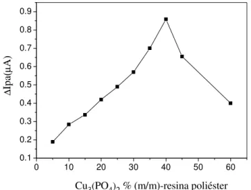 FIGURA  4.5.  Efeito  da  percentagem  m/m  de  Cu 3 (PO 4 ) 2 -resina  poliéster  na  composição  do  ECCM;  eletrólito  suporte:  tampão fosfato  0,1  mol  L -1 /5% etanol (v/v)  (pH condicional 6,8) na presença de 2,3 × 10 −6  mol L −1  catequina