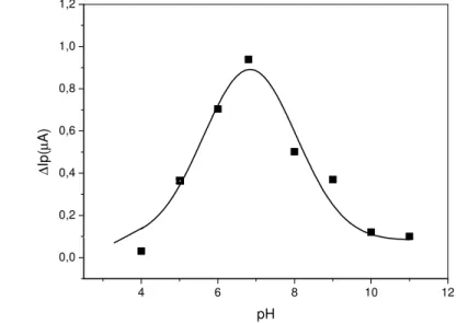 FIGURA  4.7.  Efeito  do  pH  na  resposta  voltamétrica  do  ECCM-Cu 3 (PO 4 ) 2 ;  eletrólito  suporte: Tampão fosfato 0,1 mol L -1 /5% etanol (v/v) na presença de 2,3 × 10 −6  mol L −1 catequina