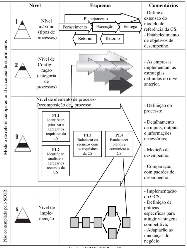 FIGURA 2.5: Níveis de processos do SCOR. 