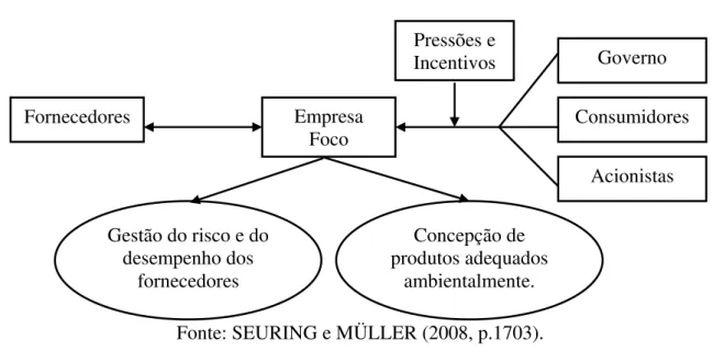 FIGURA 3.1: Modelo de Seuring e Müller (2008) para a GACS. 