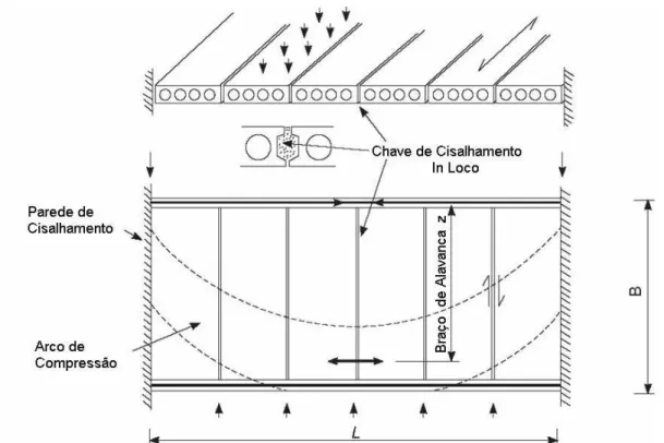 Figura 1.6:  Elementos de laje alveolar ao formar uma viga-parede para transferência  de esforços horizontais (vista em planta) -  (fonte: Elliott, 2002) 