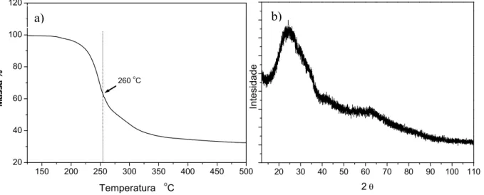 FIGURA 10. Caracterização do óxido sintetizado em difenil éter. a)  Termogravimétrica do acetilacetonato de ferro (III), b) difratograma de raios x  do pó